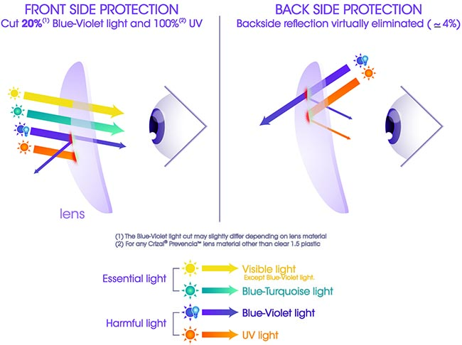 Kako radi Crizal Prevencija sočiva sa UV zaštitom
