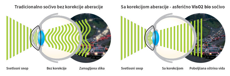 Uticaj Vis02bio dnevnih kontaktnih sočiva