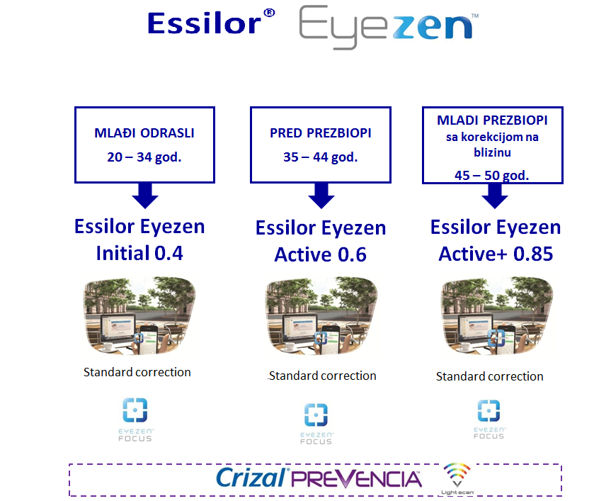 Essilor Eyezen dioptrijska stakla