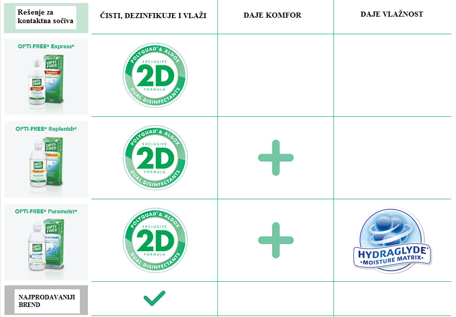 Alcon OptiFree sredstva za sočiva - Karakteristike