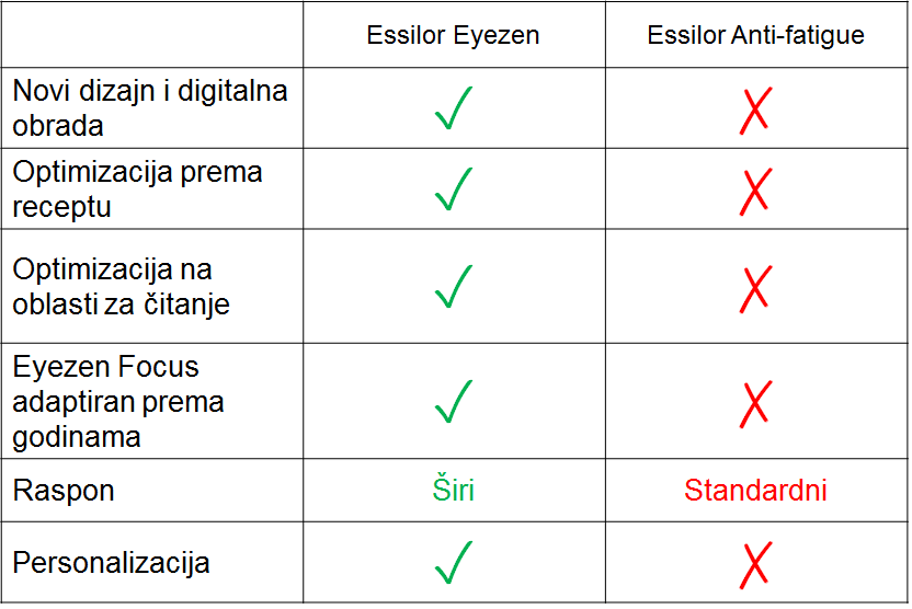 Osobine koje imaju Essilor Eyezen i Essilor Antifatigue dioptrijska stakla