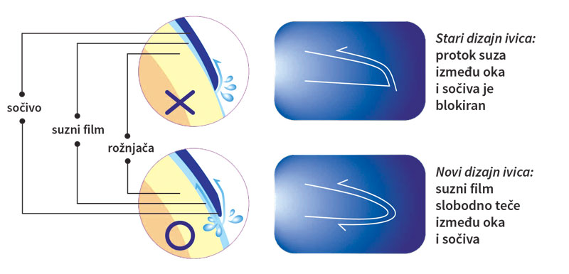 Stari i novi dizajn sočiva Vis02bio
