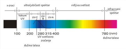 Svetlosni talas - Gde je UV zračenje