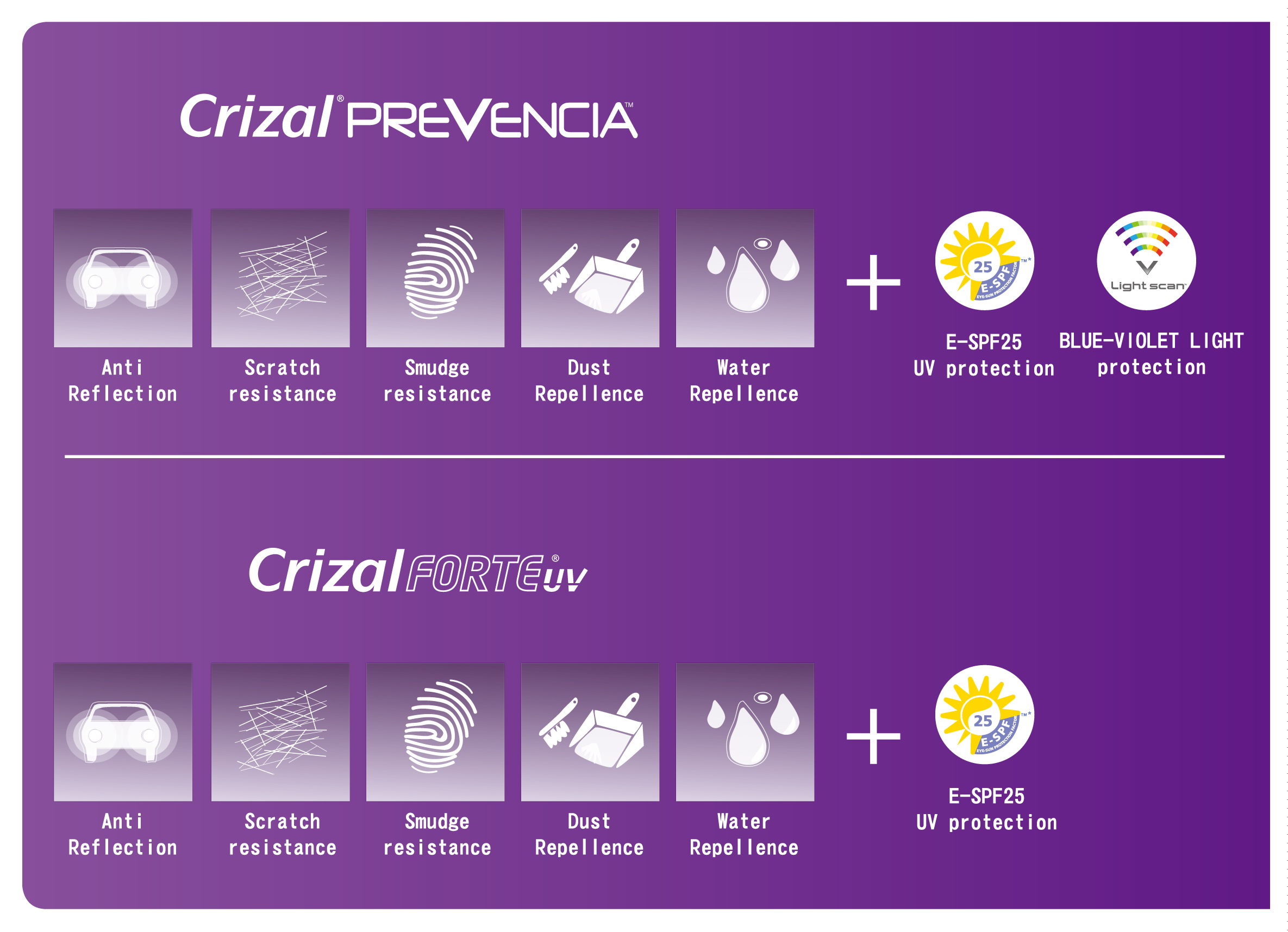 Osobine koje imaju Crizal Prevencia i Crizal Forte UV zaštita za dioptrijska sočiva